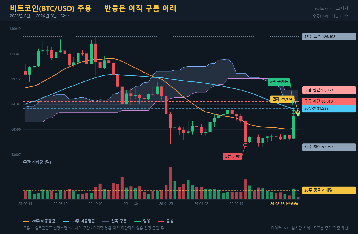 비트코인 BTCUSD 주봉 차트 2026년 8월 일목균형표 구름 저항