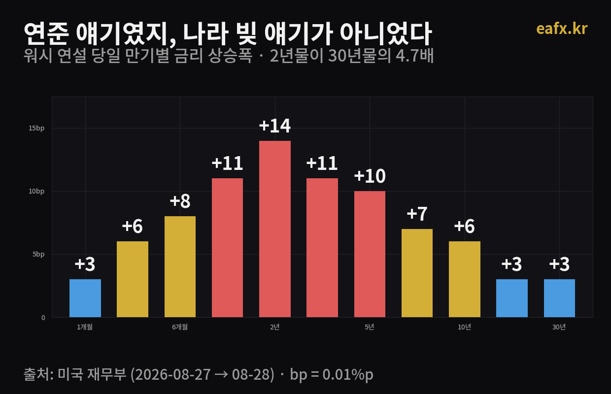 만기별 하루 금리 상승폭 막대그래프