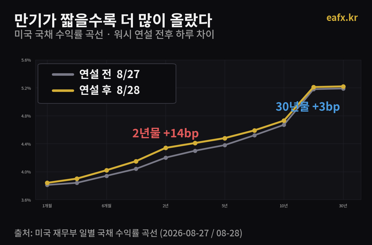 미국 국채 수익률 곡선 8월 27일과 28일 비교