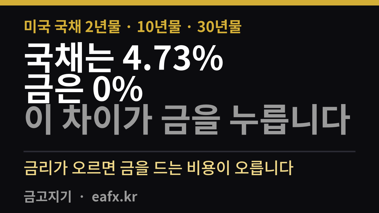 미국 국채 2년물 10년물 30년물 설명 썸네일 - 국채는 4.73% 금은 0%
