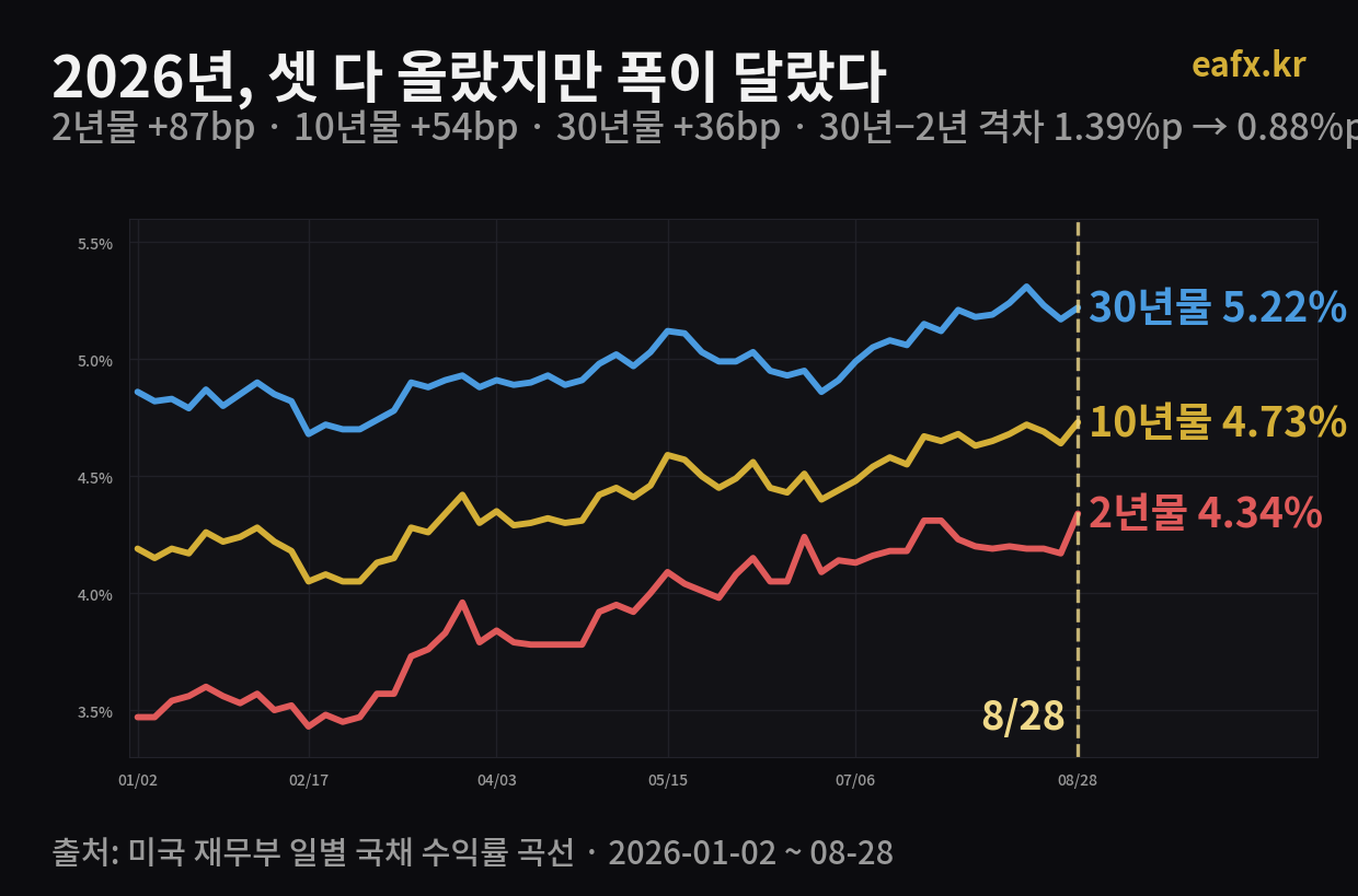2026년 미국 국채 2년물 10년물 30년물 추이