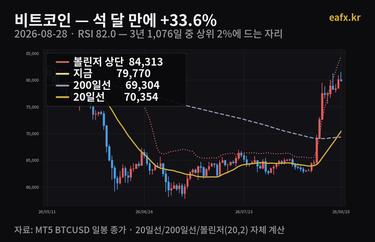 비트코인 일봉 차트 2026년 8월 - 볼린저 상단 84,313, 200일선 69,304