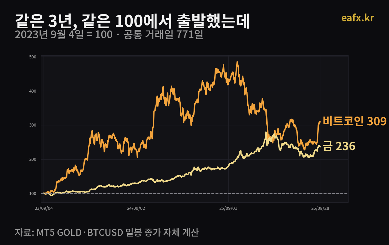 금과 비트코인 3년 지수화 비교 2023년 9월 = 100