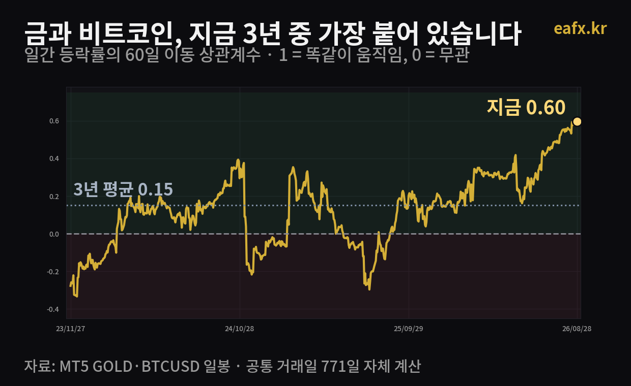 금과 비트코인의 60일 이동 상관계수 2023~2026