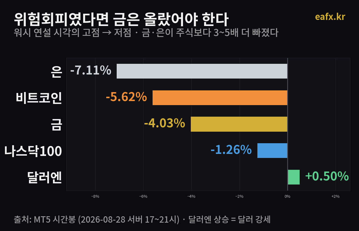 자산별 낙폭 비교 막대그래프