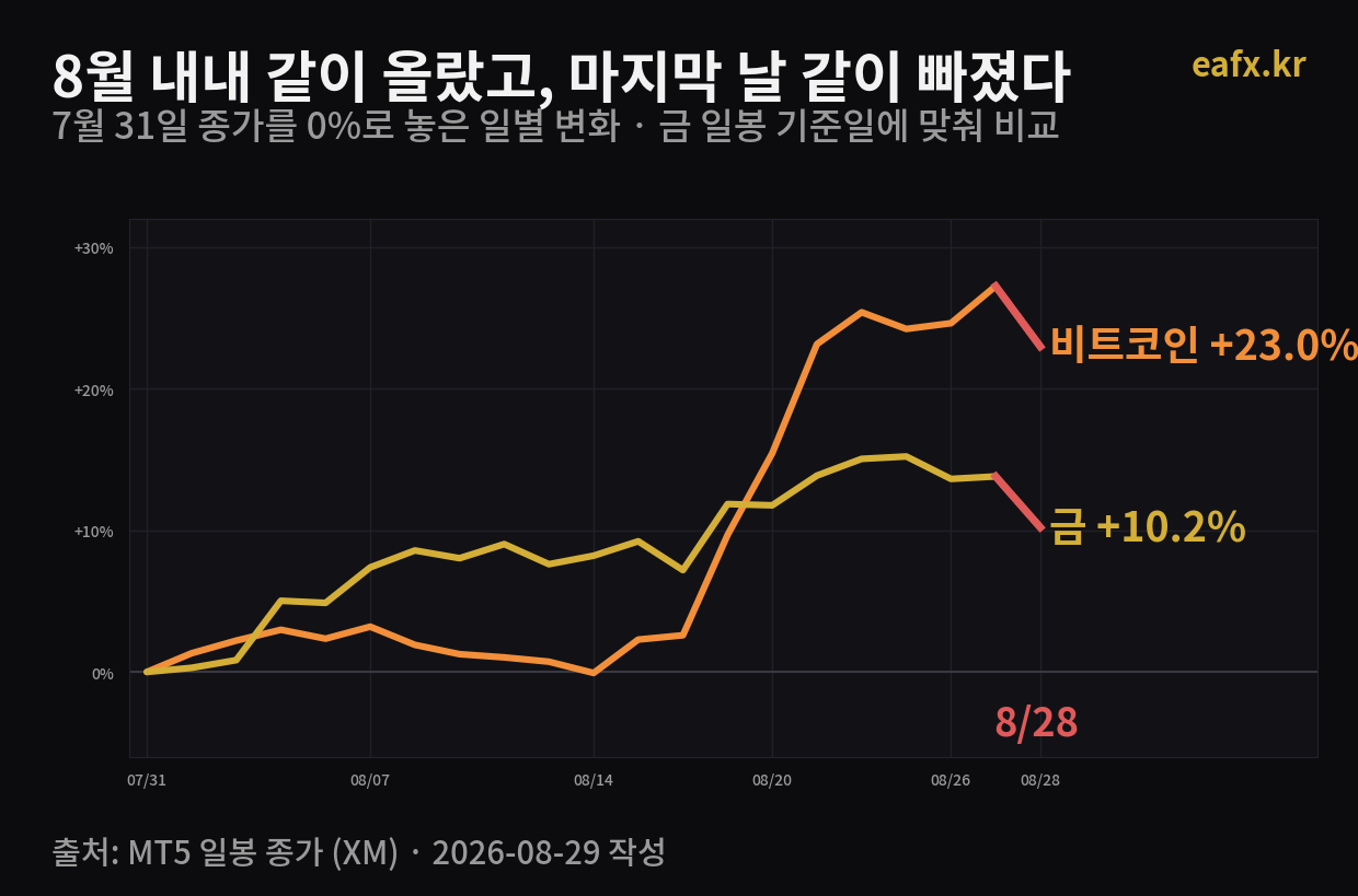 금과 비트코인의 8월 일별 수익률 비교 차트