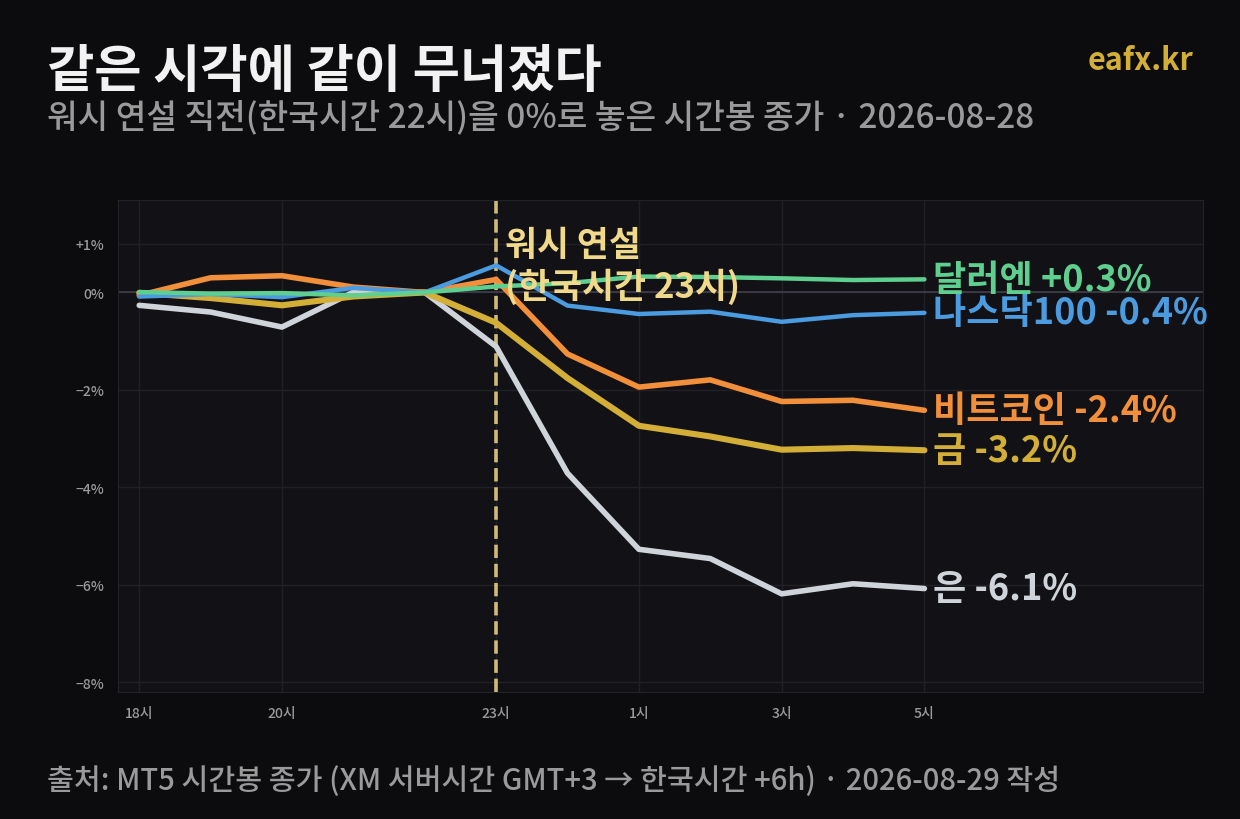 금 은 비트코인 나스닥 달러엔의 시간별 변동 비교 차트