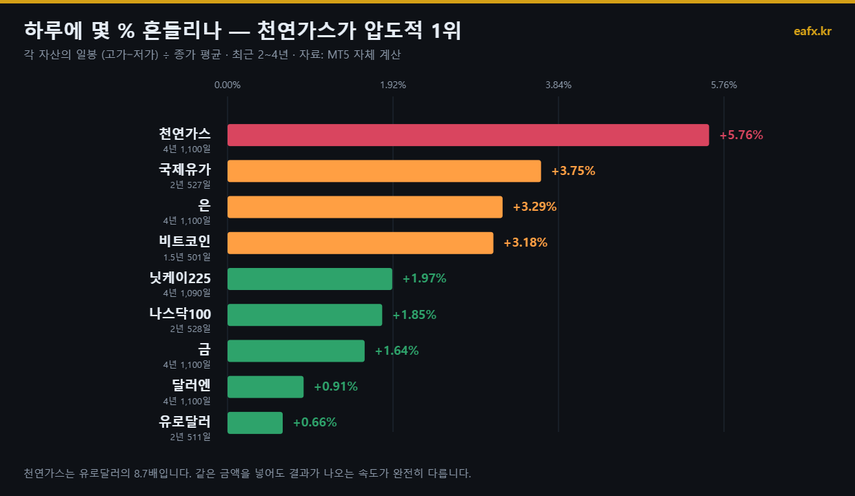 자산 아홉 개의 하루 평균 변동폭 비교
