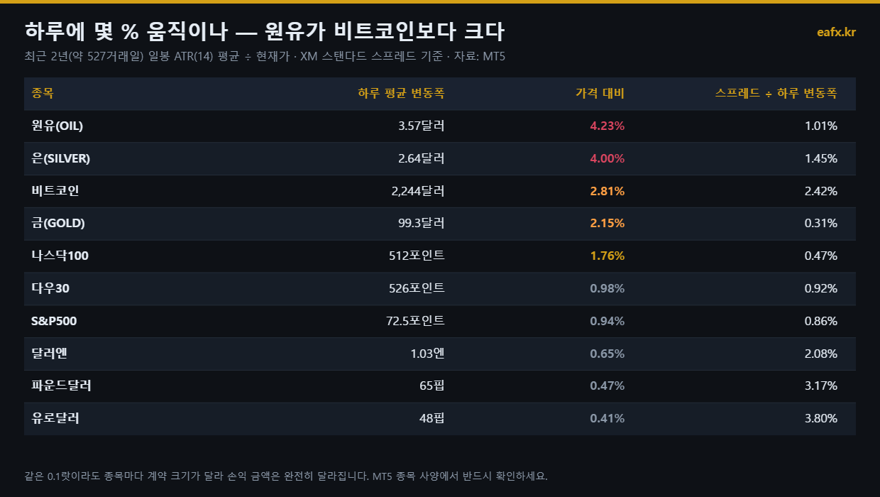 종목별 하루 평균 변동폭 비교표 원유 금 비트코인 나스닥