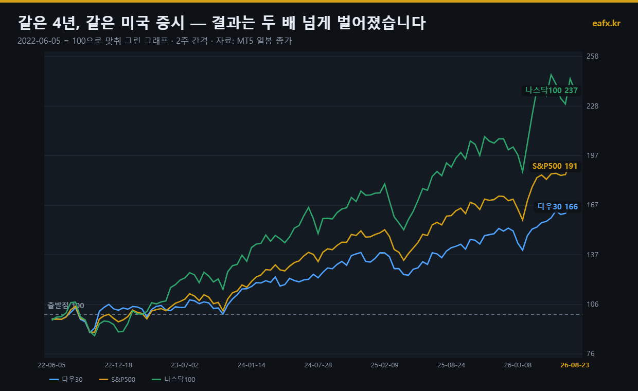 다우 S&P500 나스닥100 4년 지수화 비교 차트