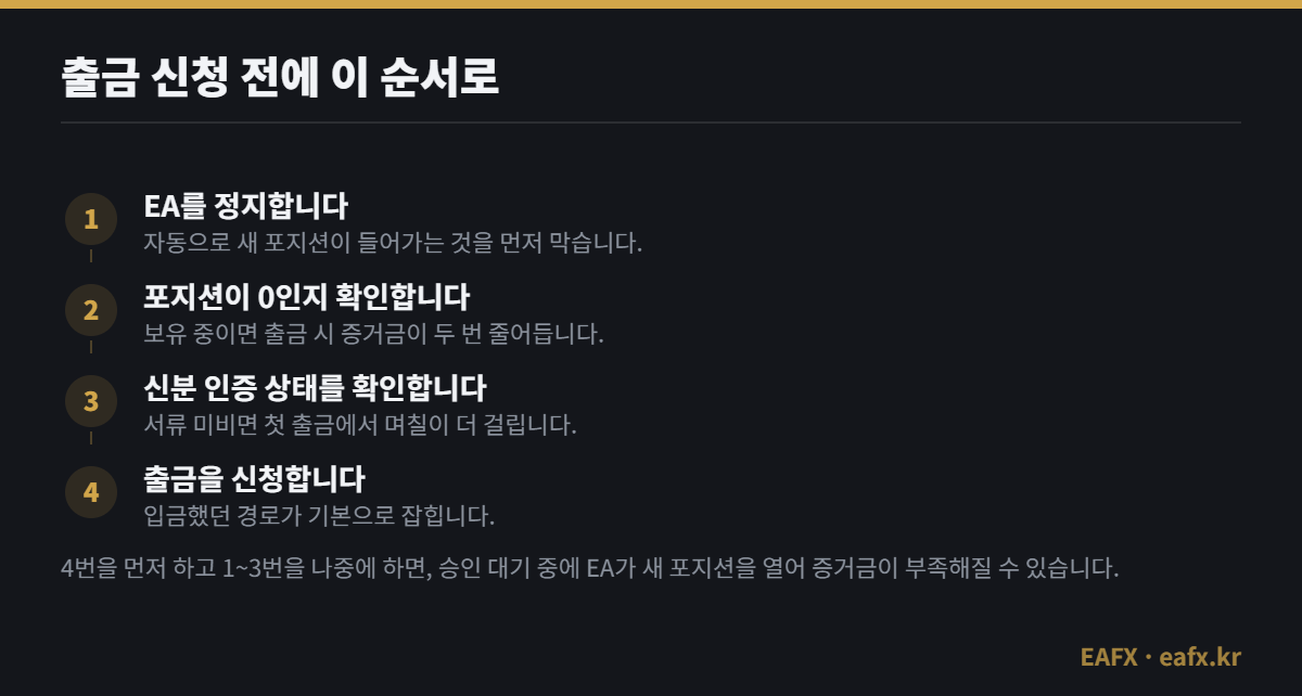 XM 출금 신청 전 순서