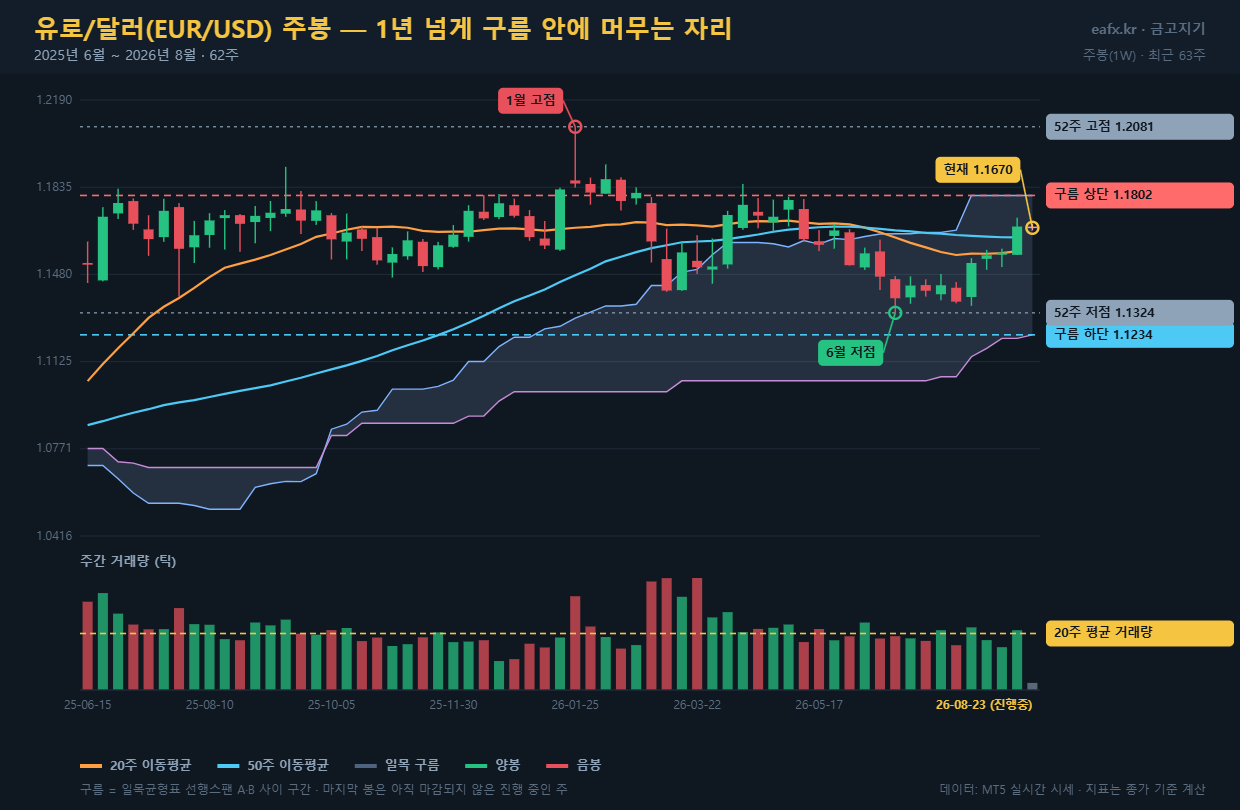 유로달러 EURUSD 주봉 차트 2026년 8월 일목균형표 구름 박스권