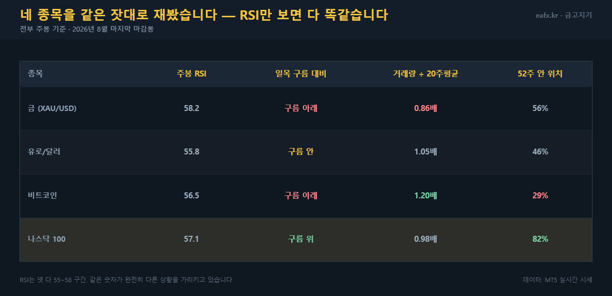 금 유로달러 비트코인 나스닥 주봉 지표 비교표 2026년 8월