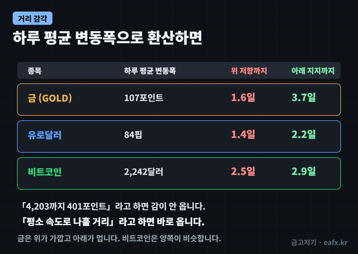 하루 평균 변동폭으로 환산한 거리
