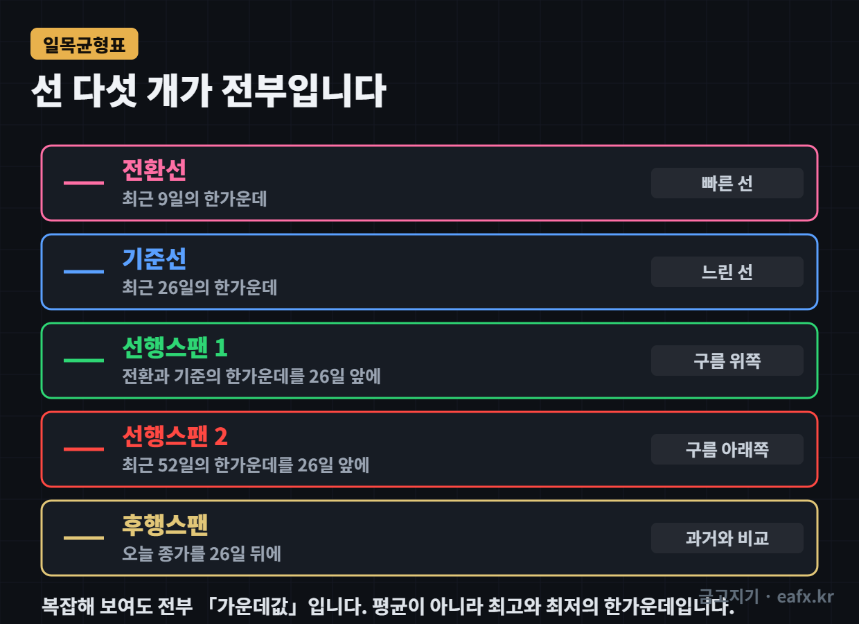 전환 · 기준 · 선행스팬 1, 2 · 후행스팬
