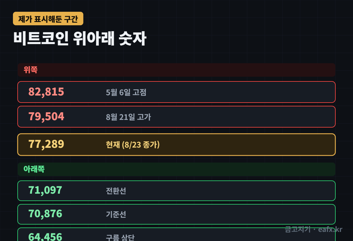 비트코인 위아래 구간
