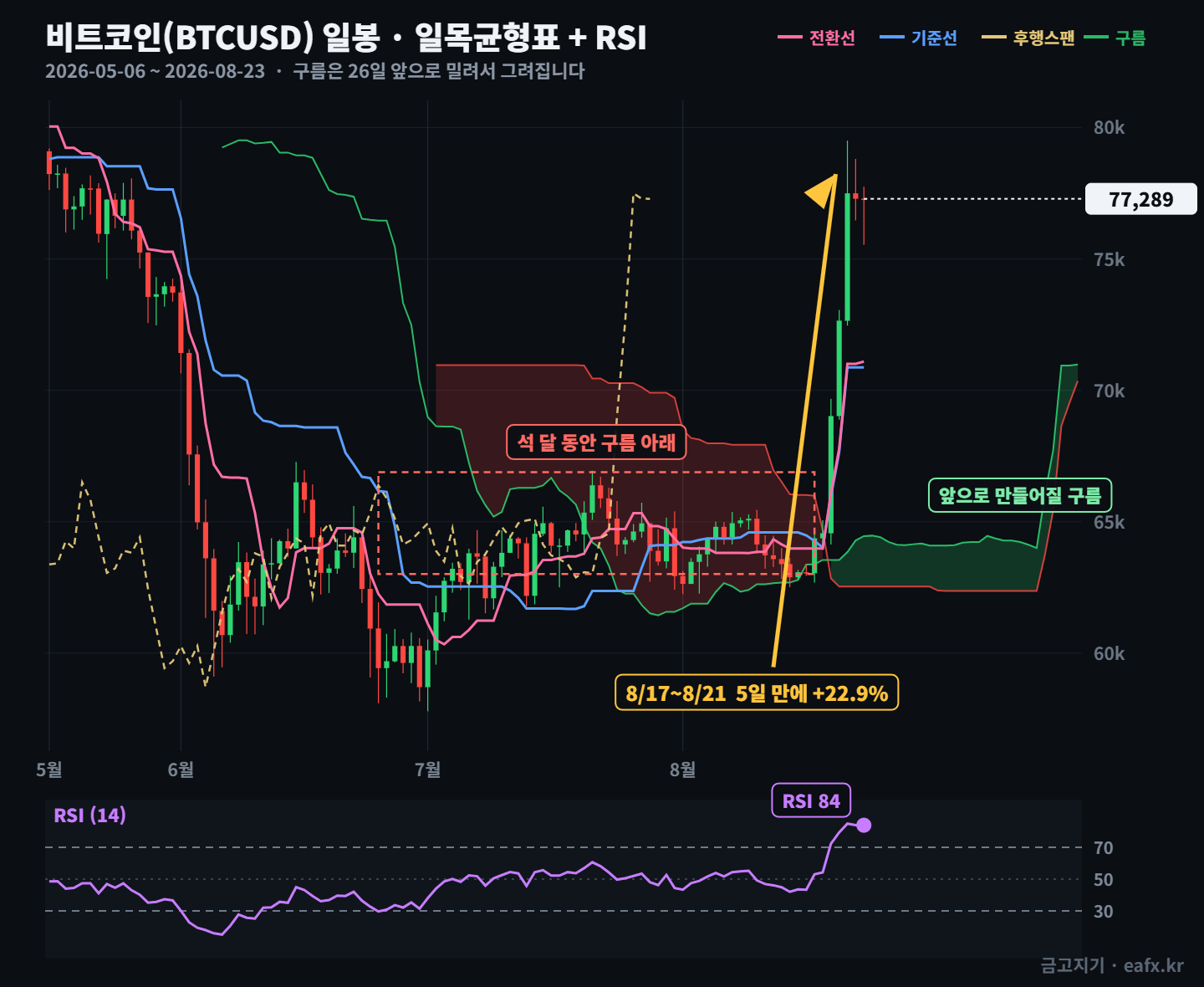 BTCUSD 일봉 · 일목균형표 + RSI
