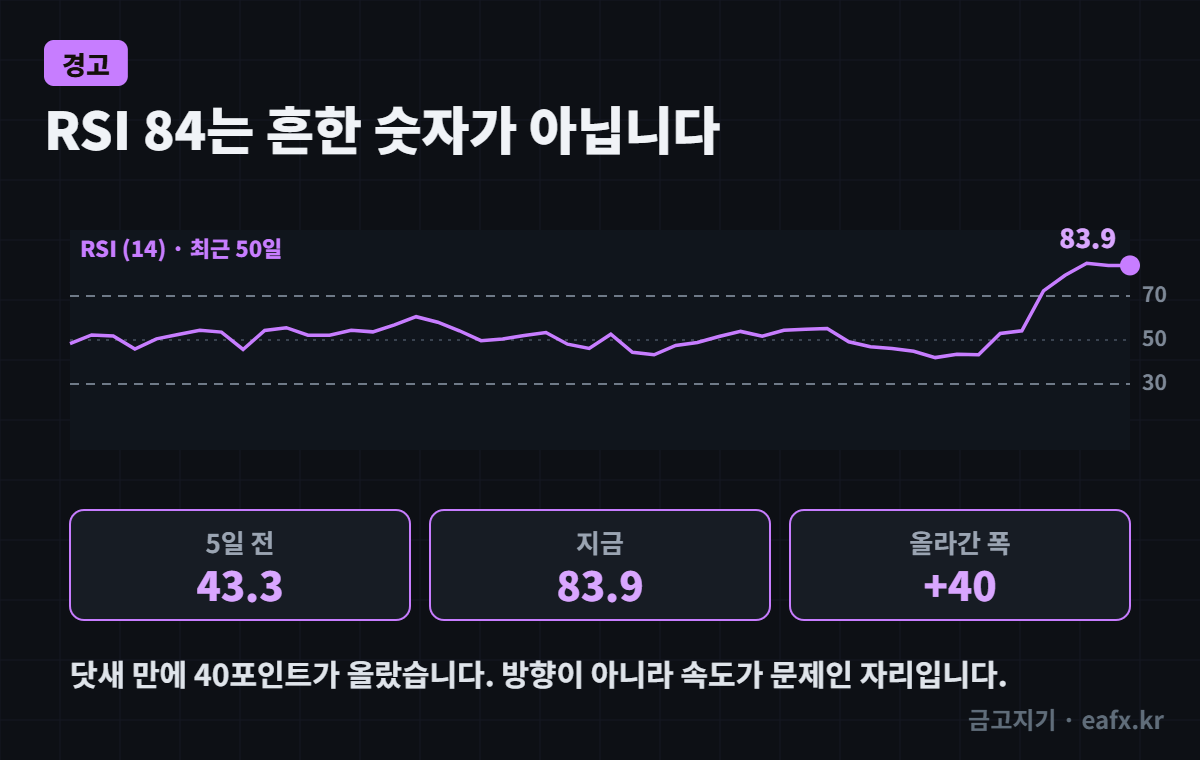 닷새 만에 43에서 84로