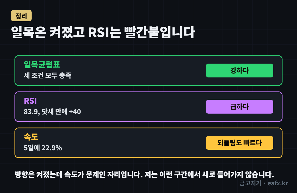 방향은 켜졌고 속도가 문제입니다