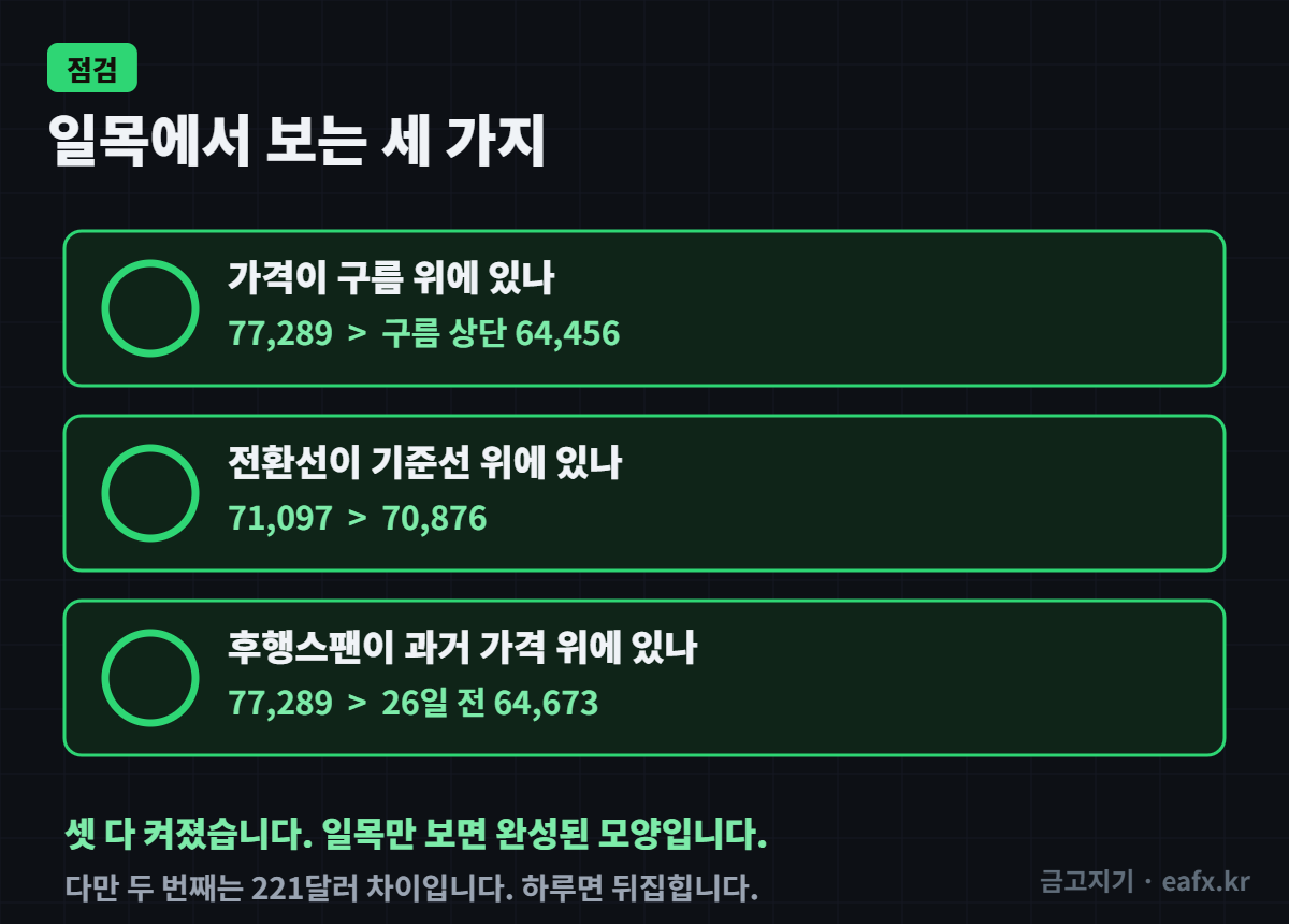 세 조건 점검