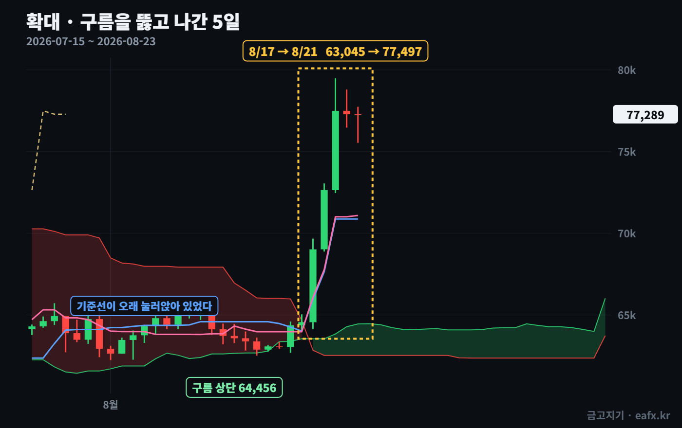 8월 17일부터 21일까지