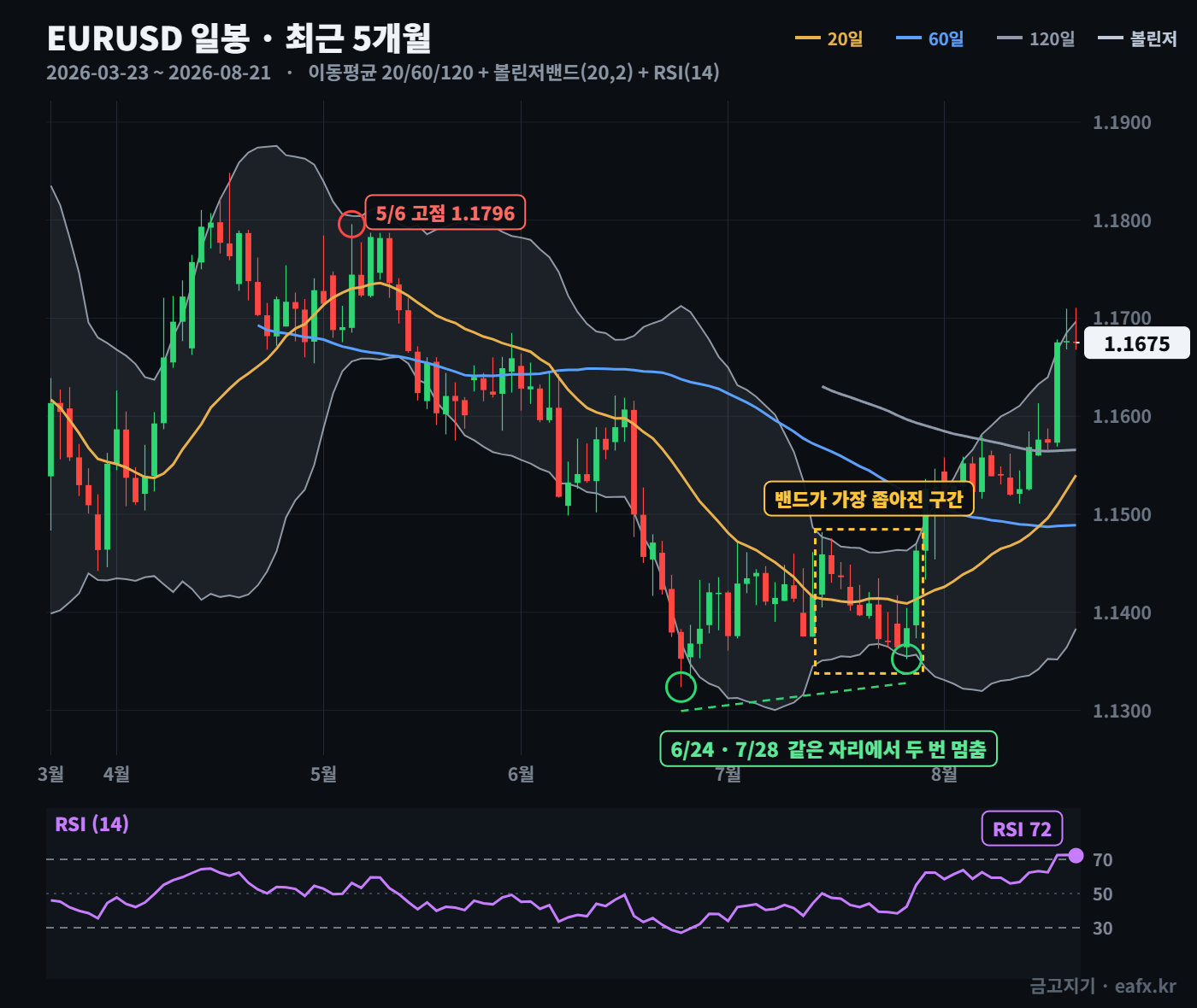 EURUSD 일봉 · 이동평균 + 볼린저밴드 + RSI