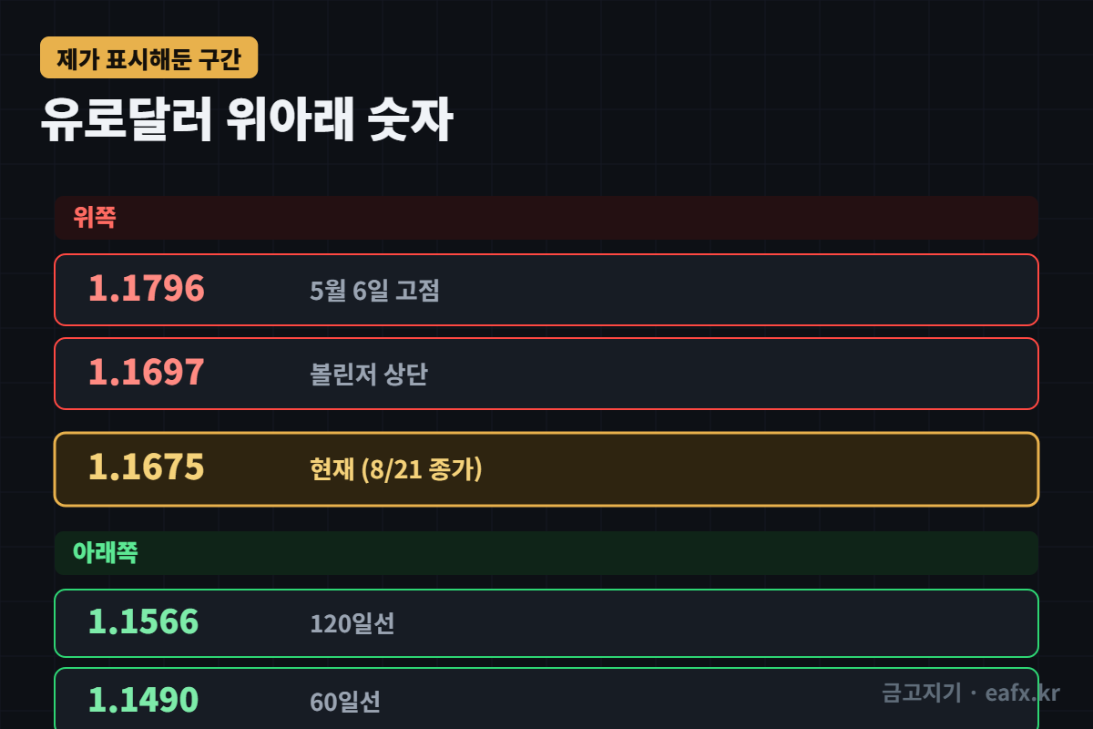 유로달러 위아래 구간
