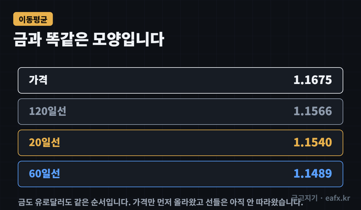 가격 > 120일 > 20일 > 60일” class=”wp-image-363″/><figcaption class=