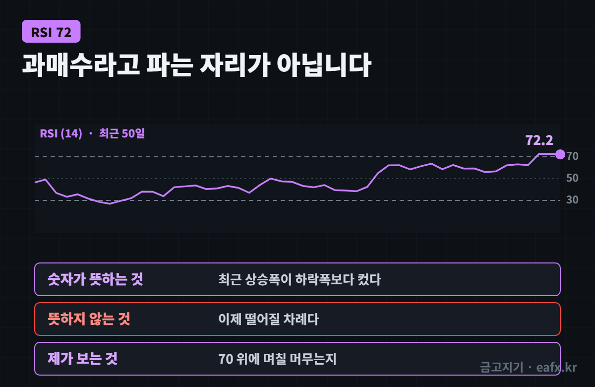 RSI 72.2 · 최근 50일