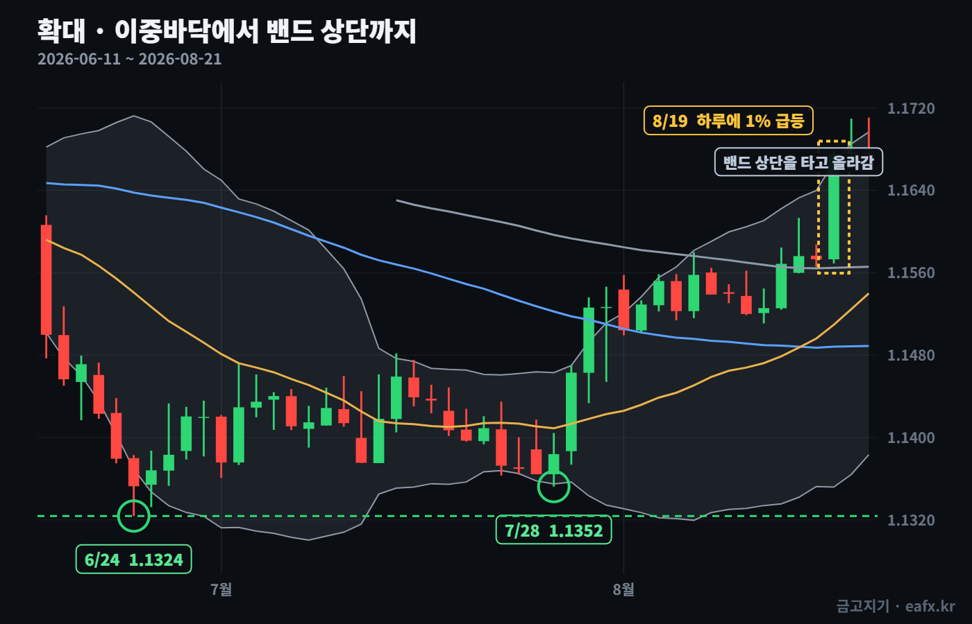 6월 24일과 7월 28일, 그리고 8월 19일