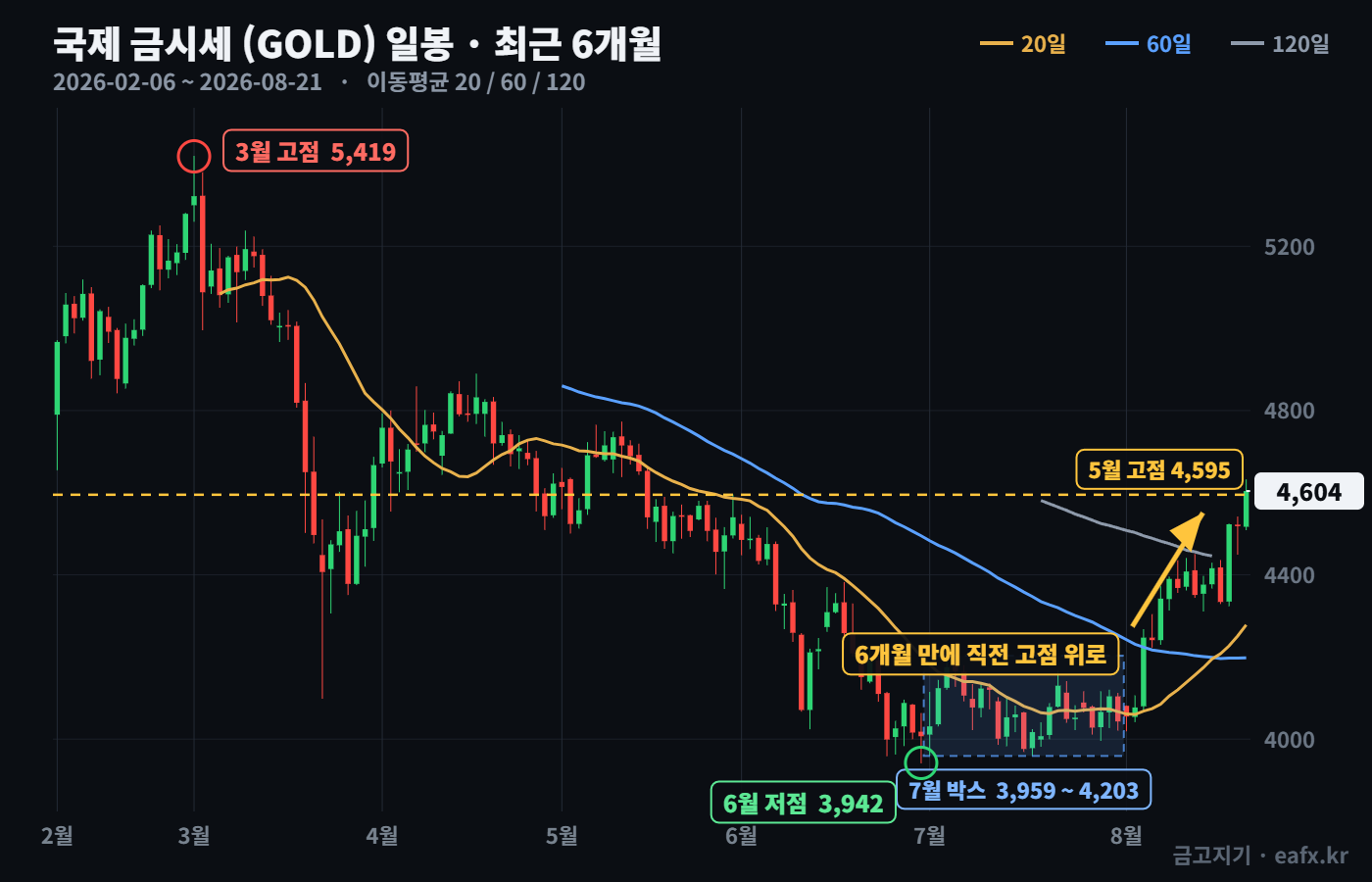GOLD 일봉 6개월 · 이동평균 20/60/120