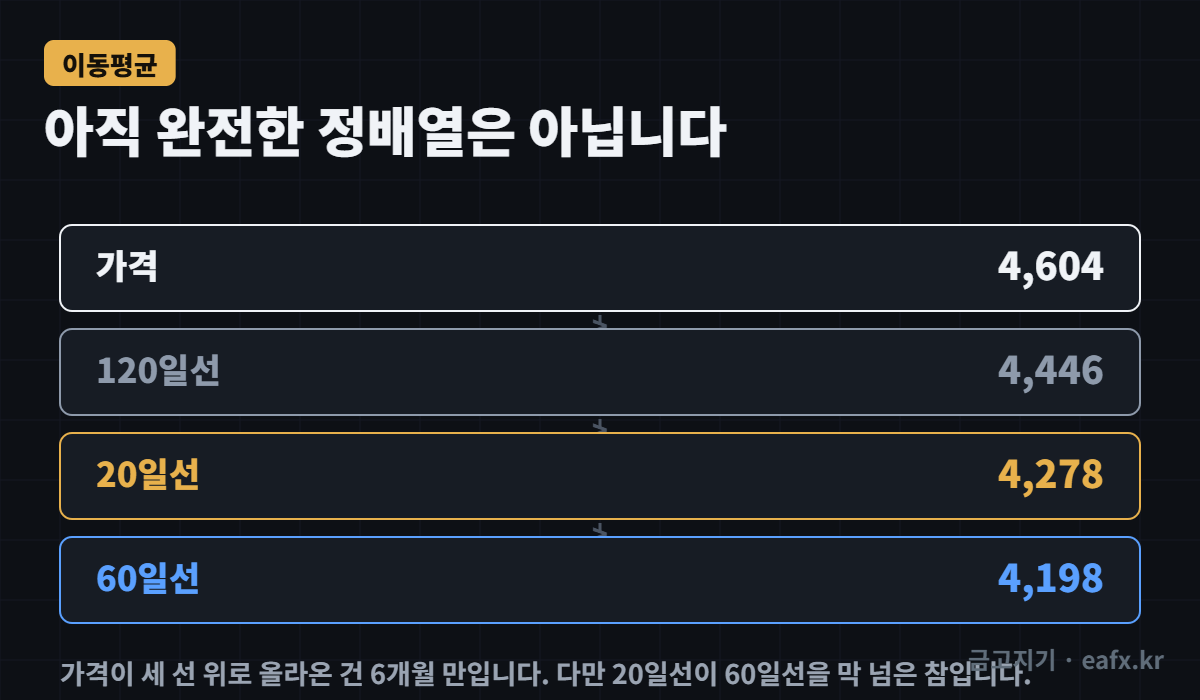 가격 > 120일 > 20일 > 60일” class=”wp-image-354″/><figcaption class=