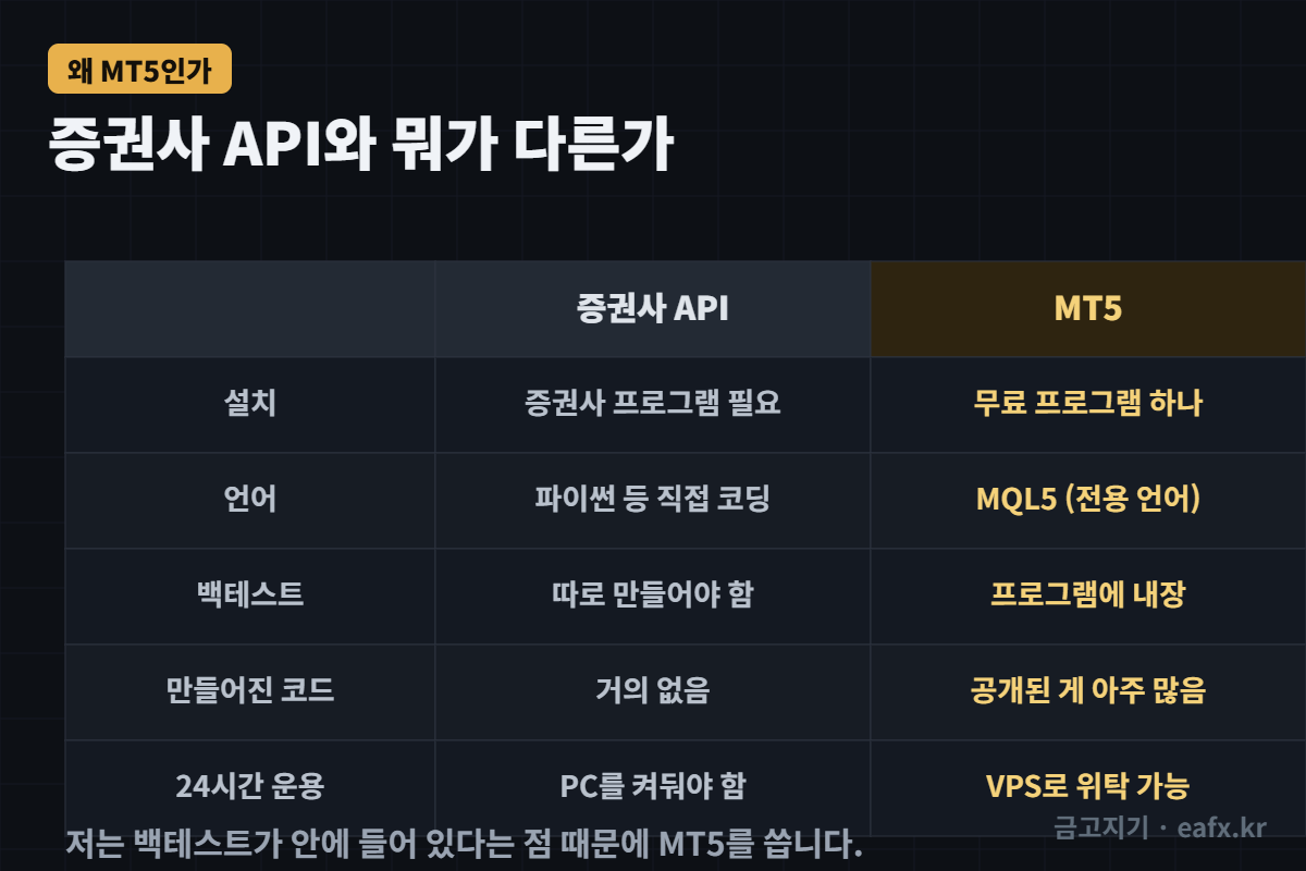증권사 API와 MT5의 차이