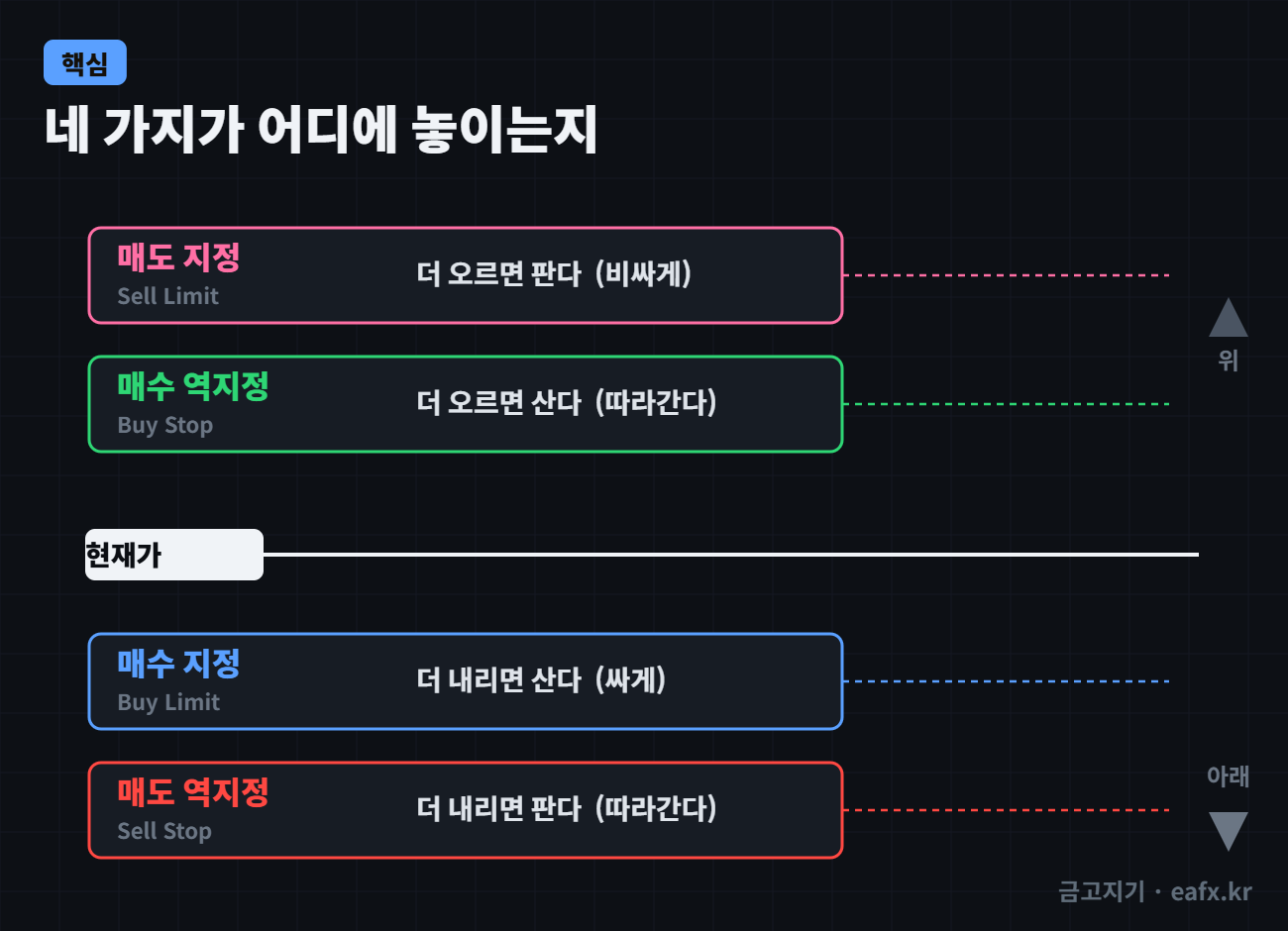현재가 위아래로 네 자리