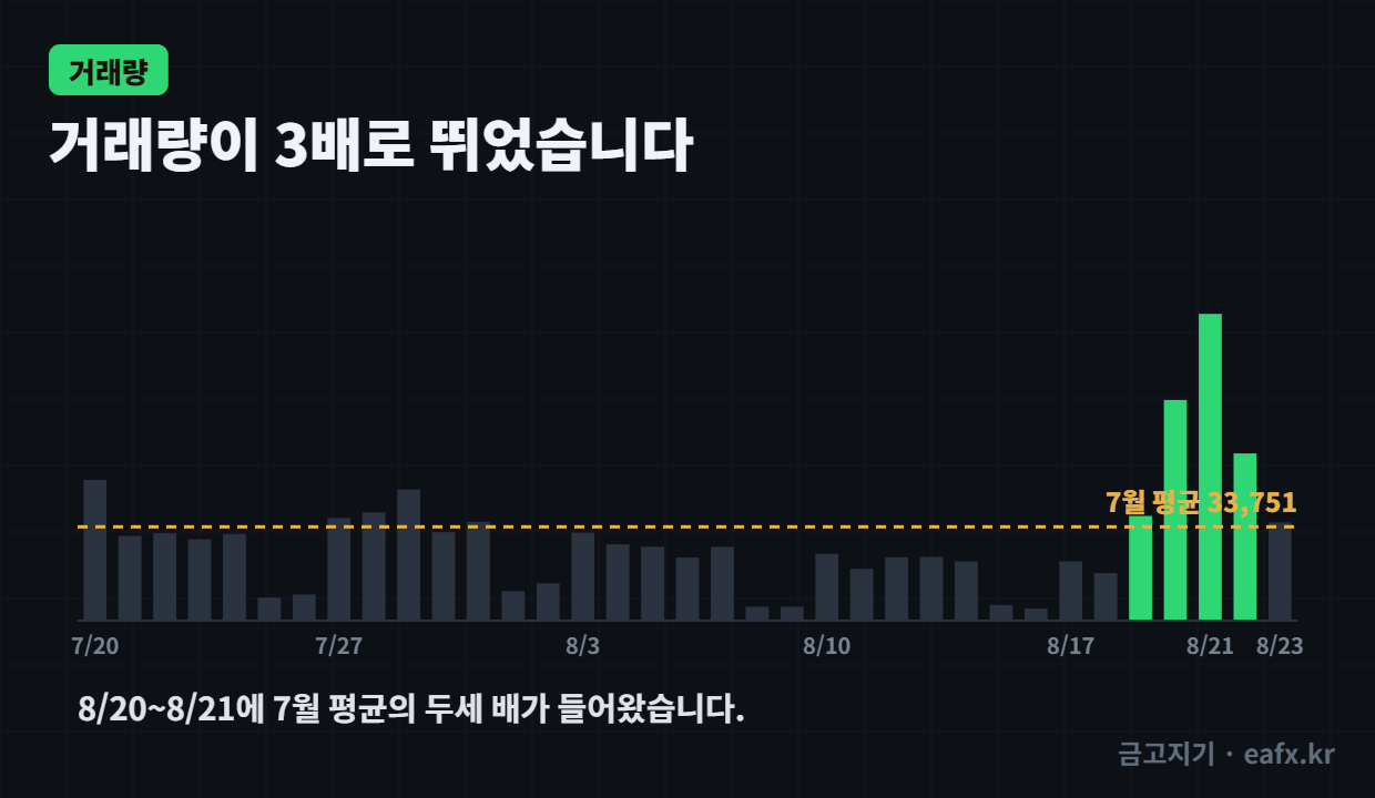 8/20~8/21에 7월 평균의 두세 배