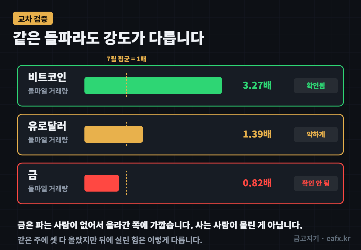비트코인 3.27배 · 유로달러 1.39배 · 금 0.82배