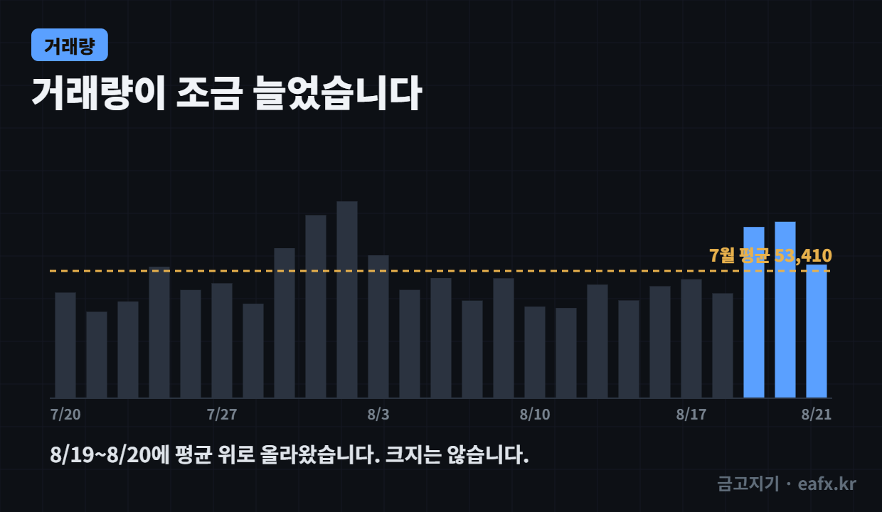 8/19~8/20에 평균 위로 올라왔습니다