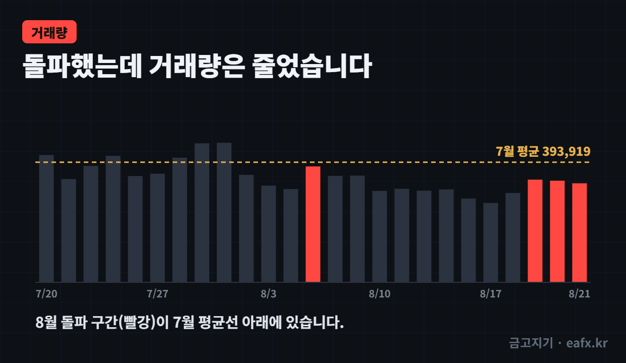 8월 돌파 구간 거래량이 7월 평균보다 낮습니다