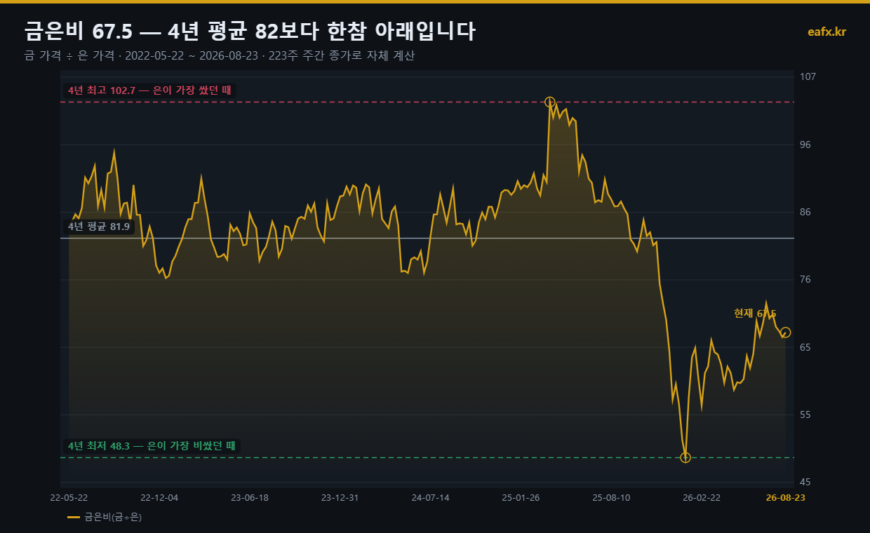 금은비 4년 차트 — 금 가격 나누기 은 가격