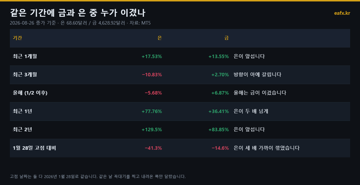 금과 은 기간별 수익률 비교표
