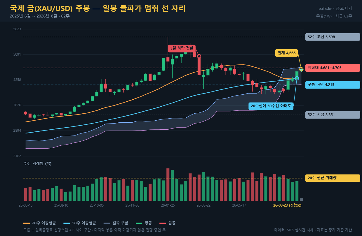 국제 금 XAUUSD 주봉 차트 2026년 8월 일목균형표 구름과 20주 50주 이동평균