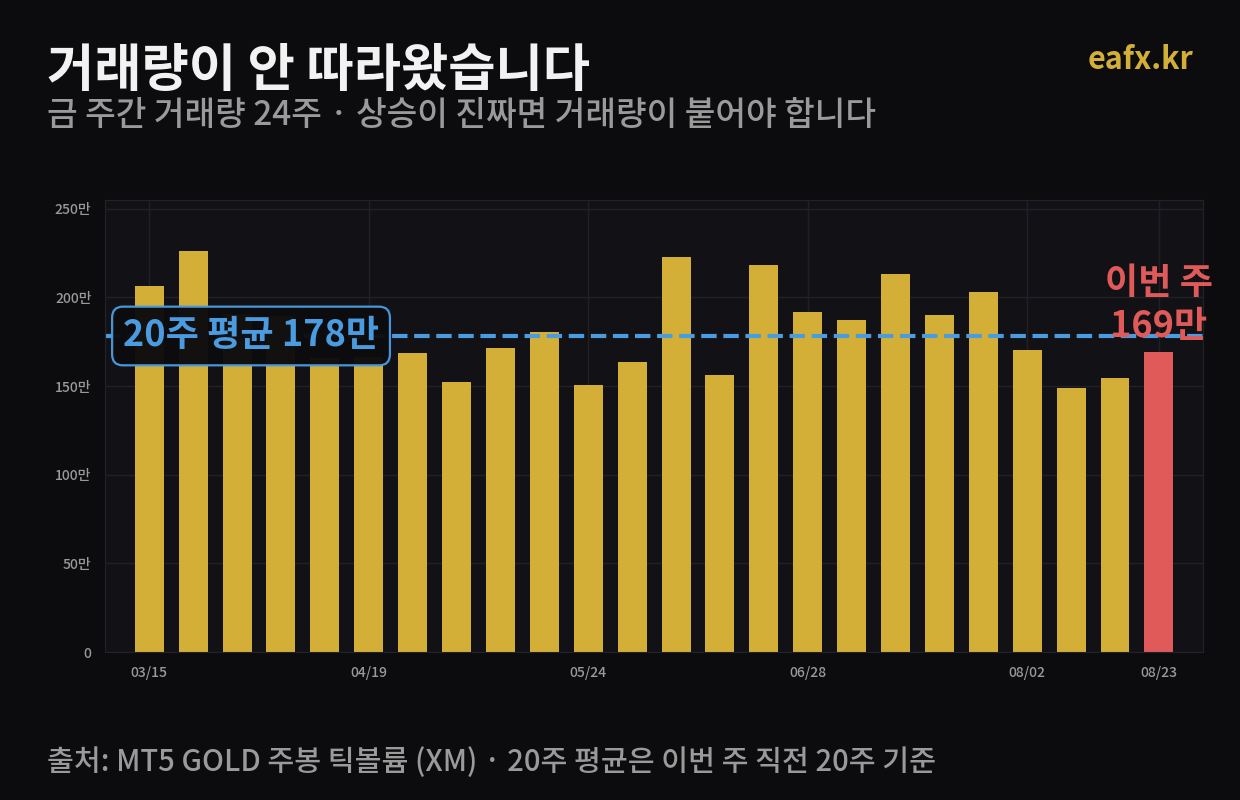 금 주간 거래량 24주 막대그래프와 20주 평균선