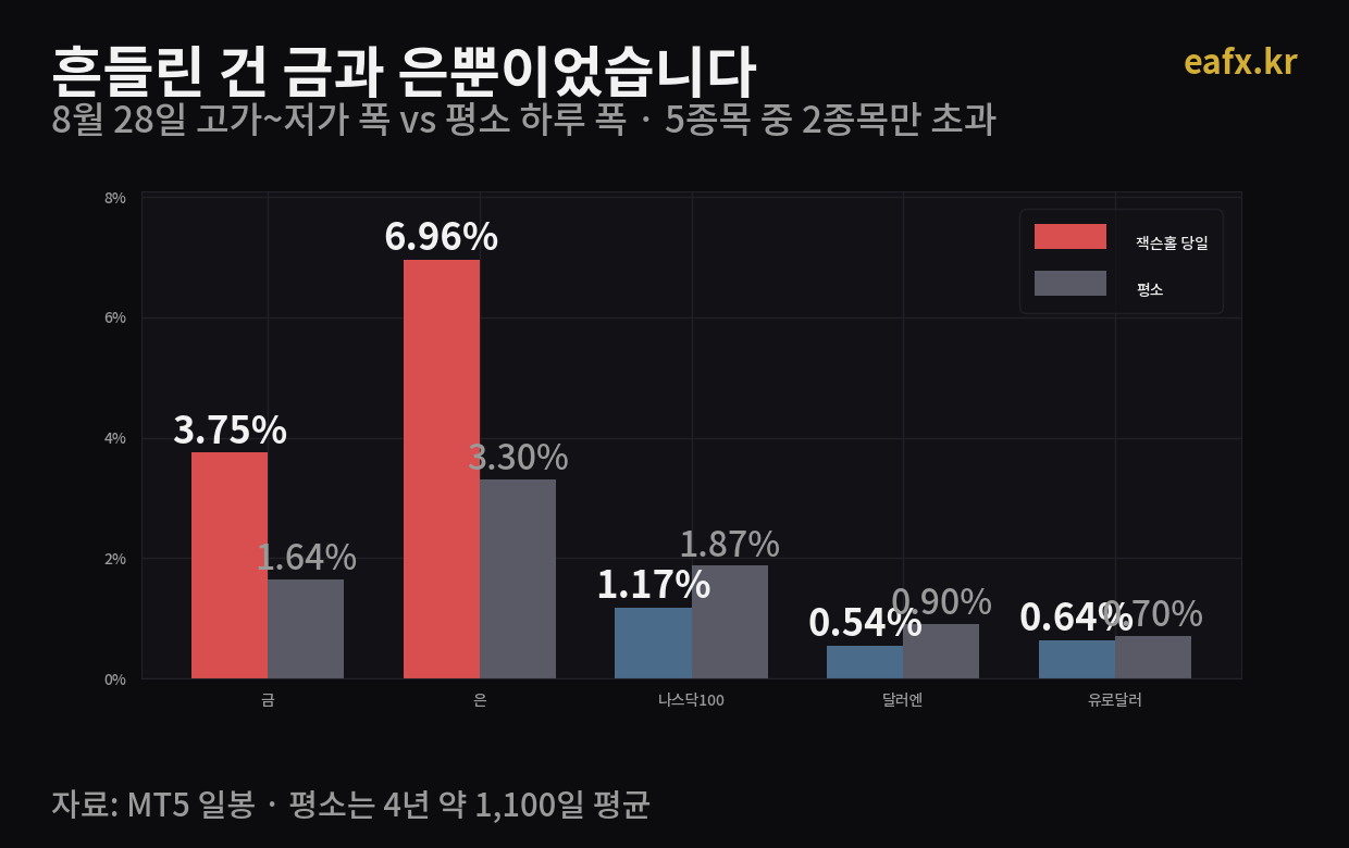 5종목 잭슨홀 당일 일중폭과 평소 비교