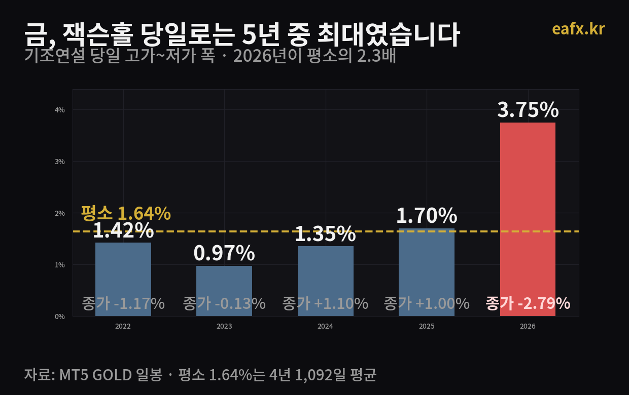 잭슨홀 당일 금 일중폭 5년 비교 2022~2026