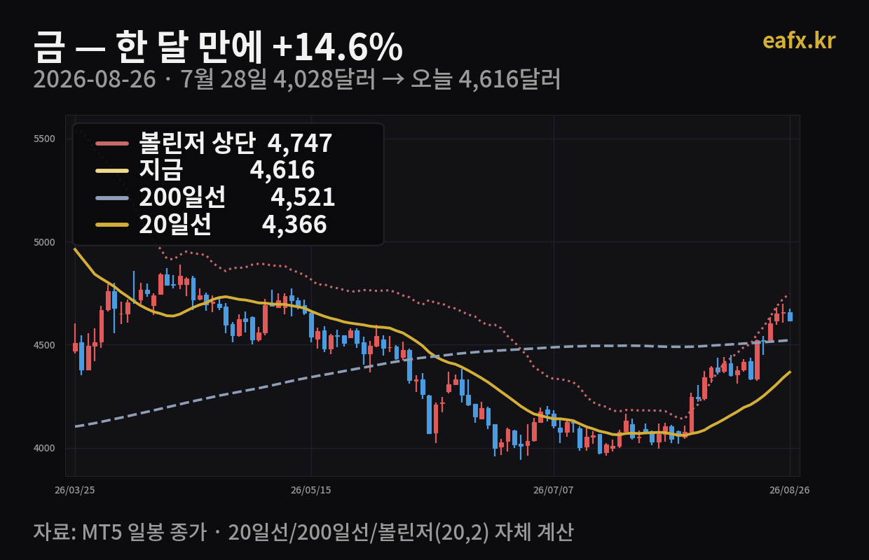 금 일봉 차트 2026년 8월 — 볼린저 상단 4,747, 200일선 4,521