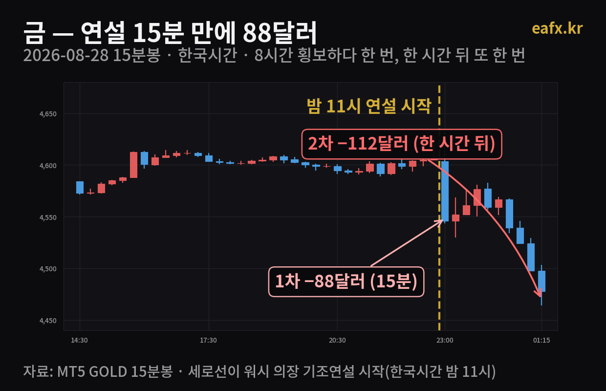 금 15분봉 2026년 8월 28일 잭슨홀 연설 전후