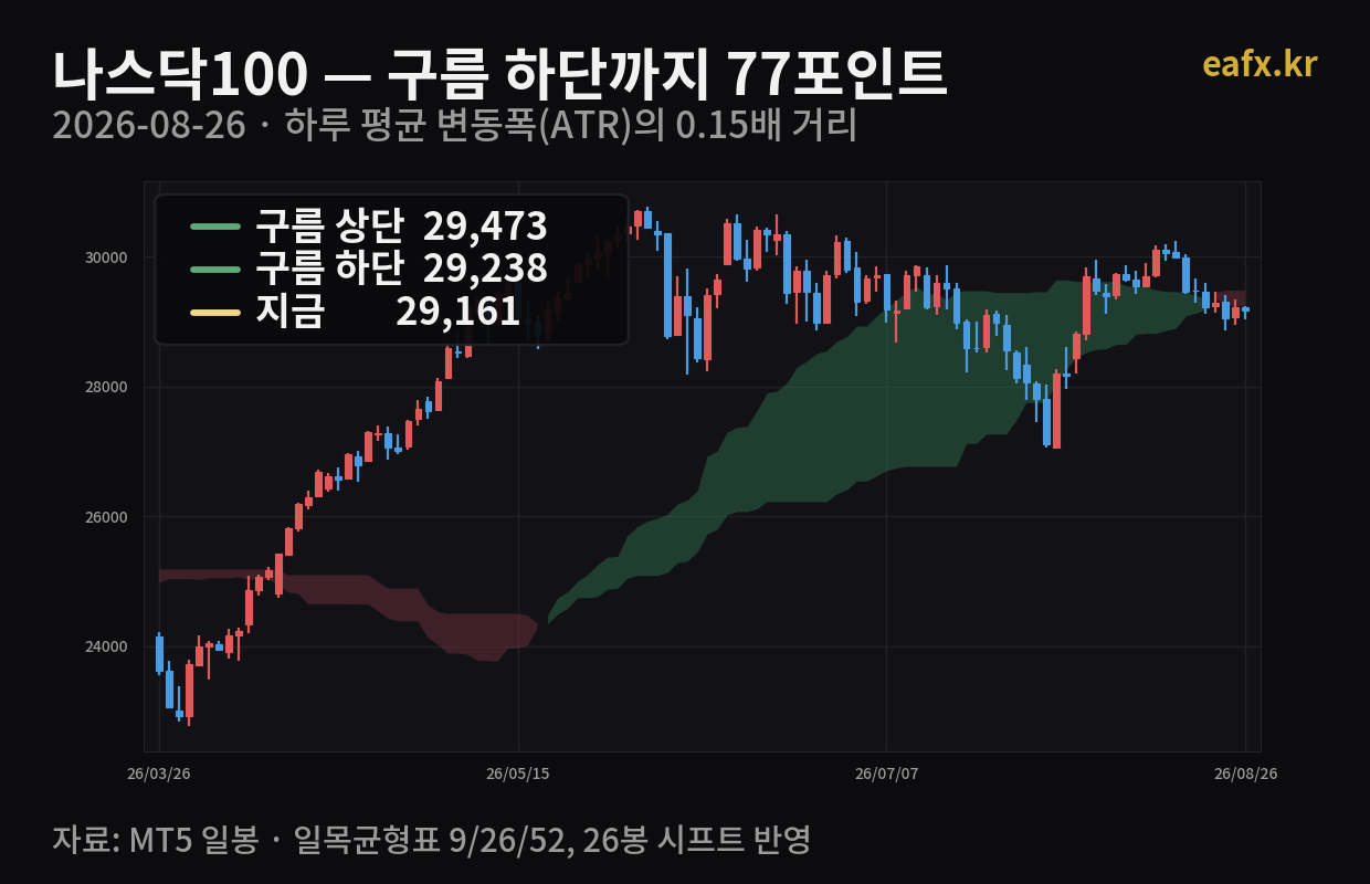 나스닥100 일봉과 일목 구름 2026년 8월 — 구름 하단 29,238