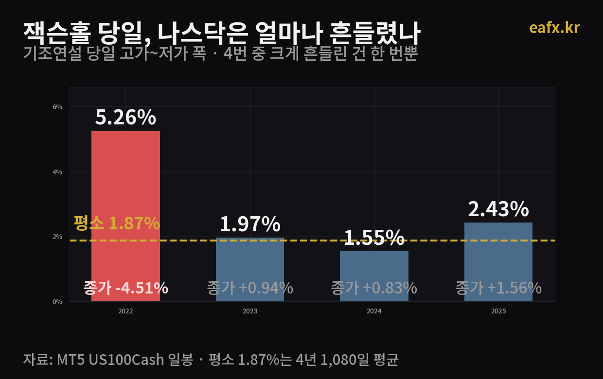 과거 잭슨홀 당일 나스닥100 일중 변동폭 2022~2025