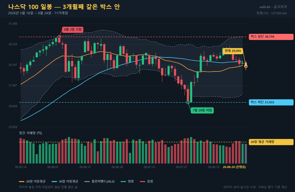 나스닥 100 일봉 차트 2026년 8월 박스권 볼린저밴드 20일선 50일선