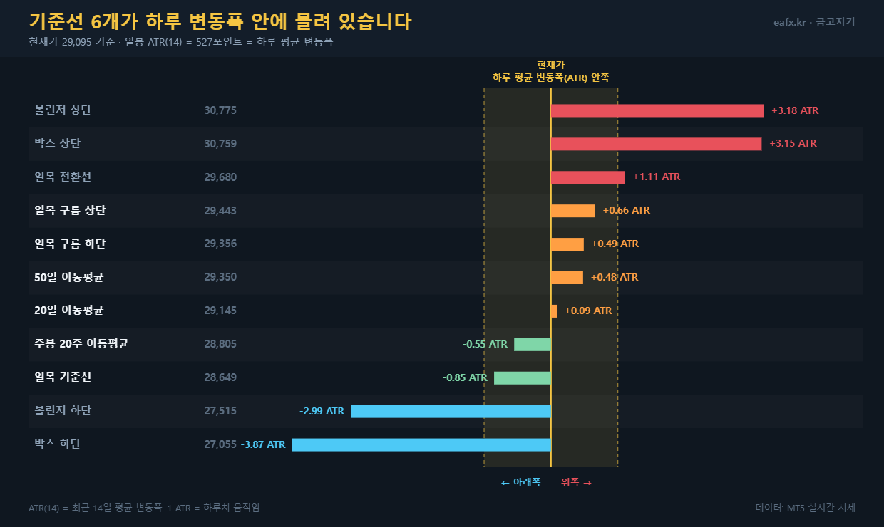 나스닥 현재가 기준 주요 기준선 거리 ATR 환산 비교